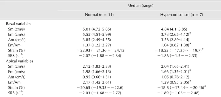Table 7. Tissue Doppler imaging-derived variables of longitudinal interventricular septum in the normal and iatrogenic hyper- hyper-cortisolism groups  Median (range) Normal (n = 11) Hypercortisolism (n = 7) Basal variables    Sm (cm/s) 5.01 (4.72–5.85) 4.