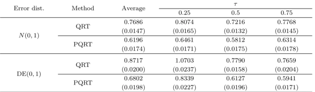 Table 4.3. Mean absolute errors for Model (4.2)
