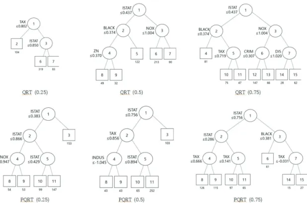 Figure 4.2. Estimated tree models using QRT and PQRT at three quantile levels.