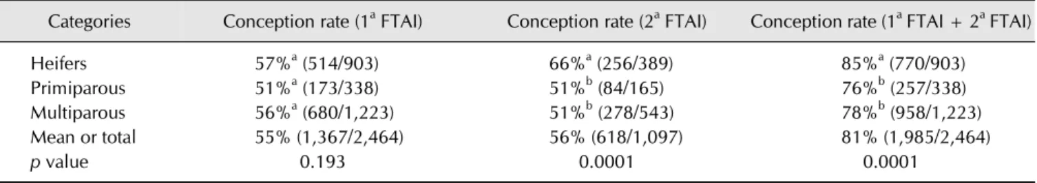 Table 1. Conception rates of Nelore heifers, primiparous and multiparous lactating cows after the first FTAI and resynchronization of  females who failed the first FTAI
