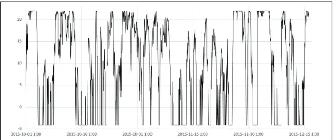 Figure 3.2. Time plot for Box-Cox transformed wind power generation data.