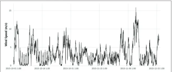 Figure 3.3. Time plot for wind speed data.