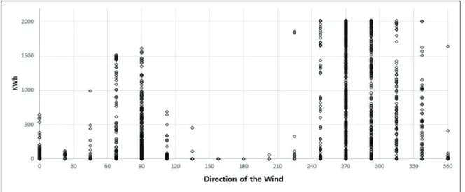 Figure 3.5. Direction of the wind vs wind power generation.