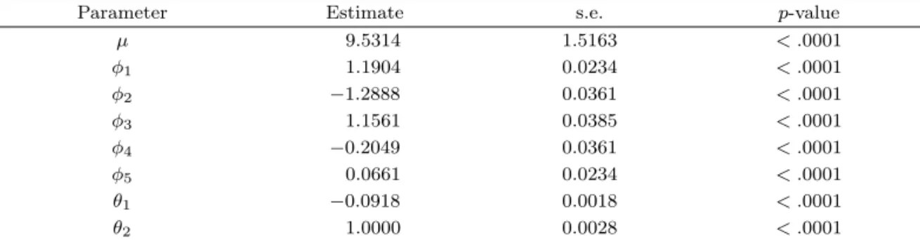Table 3.4. Parameters estimation of ARMAX(1, 1)