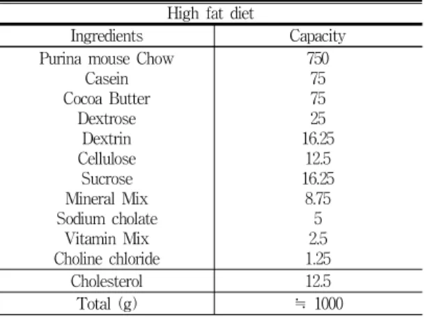 Table  1.  Composition  of  Experimental  Diet High fat diet