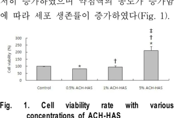 Fig.  1.  Cell  viability  rate  with  various  concentrations  of  ACH-HAS  