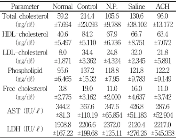 Fig.  3.  Effect  of  ACH-HA  at  GB34  on  body  weight  in  rats  with  hyperlipidemia
