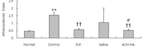 Fig.  5.  Effect  of  ACH-HA  at  GB34  on  serum  high-density  lipoprotein/total  cholesterol  level  in  rats  with  hyperlipidemia