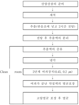 Fig. 1. Manufacturing  process  of  cultivated  wild  ginseng  pharmacopuncture.