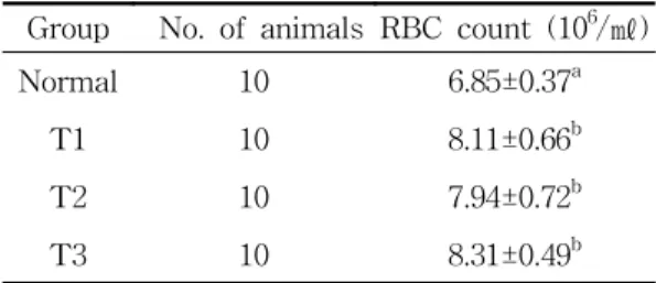 Table 3. Effect  of  cultivated  wild  ginseng  pharma copuncture  at  CV12  and/or  ST25  on  plas ma  cell  volume  (PCV)  in  rats.