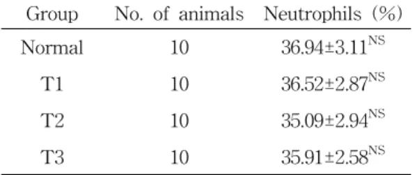 Table 4. Effect  of  cultivated  wild  ginseng  pharma copuncture  at  CV12  and/or  ST25  on  white  blood  cell  (WBC)  count  in  rats.