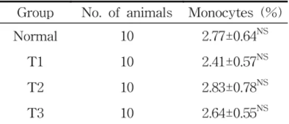 Table 7. Effect  of  cultivated  wild  ginseng  pharma copuncture  at  CV12  and/or  ST25  on  perce ntage  of  monocytes  in  rats.