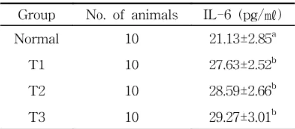 Table 11. Effect  of  cultivated  wild  ginseng  pharm acopuncture  at  CV12  and/or  ST25  on    serum  interleukin-1β (IL-1β)  level  in  rats.