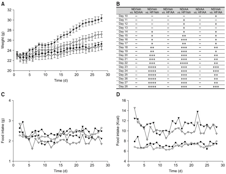 Fig. 1. Body weight gain and food intake. (A) Body weight changes. The high fat diet (HF)/Artemisia annua (AA) group gained  significantly less weight than the HF/vehicle (Veh) group starting from day 14
