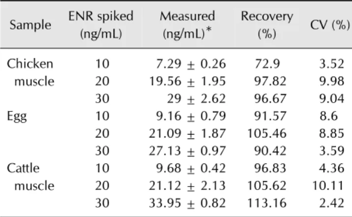 Fig. 2. Binding efficiency of ENR mAb to different amounts of  magnetic nanoparticles (MNPs)