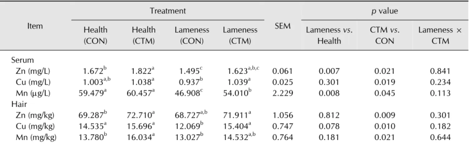 Table 6. Effects of chelated Zn/Cu/Mn on foot-and-mouth disease (FMD) immune responses