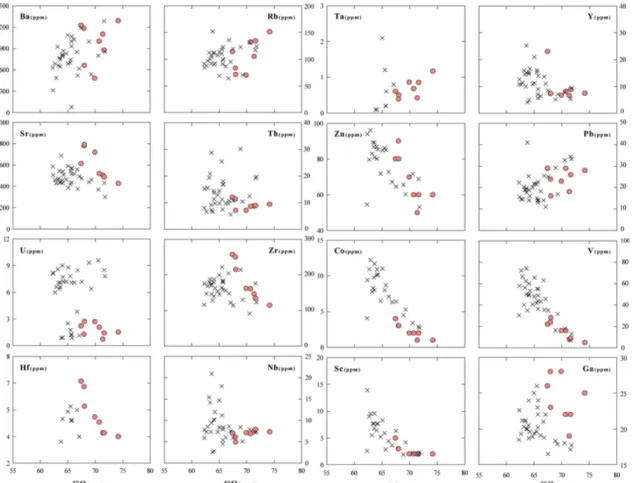 Fig. 4. Trace element versus SiO 2  variation diagrams. Symbols are same as in Fig. 3.
