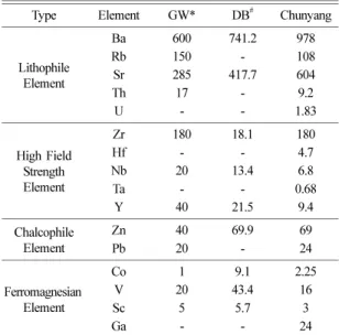 Fig. 7. (a)  Chondrite-normalized (La/Lu) versus SiO 2  (b)   Chondrite-normalized (Eu/Eu*) versus SiO 2  variation diagram