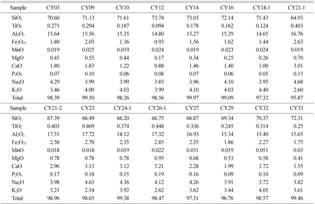 Table 3. Whole rock major element compositions of the Chunyang granite analyzed by the XRF method (wt.%)
