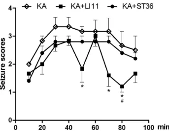 Fig.  1.  The  effects  of  acupuncture  on  kainic  acid(KA)-induced  behavior  seizure