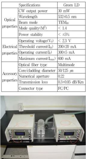 Table  1.  The  specifications  of  Laser  Acupuncture  System Specifications Green LD Optical properties CW output power 30 mWWavelength 532±0.5 nm