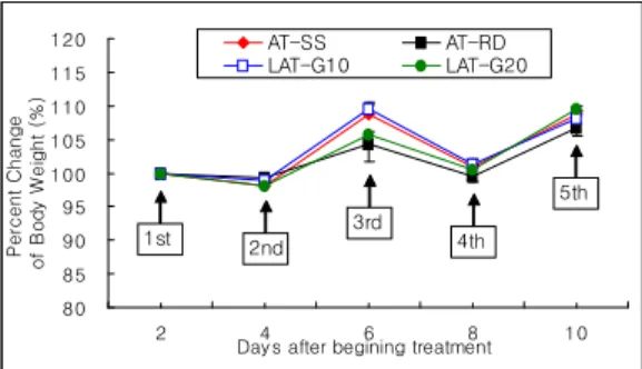 Fig.  2.  The  tendency  of  body  weight  change  according  to  the  number  of  treatment  times