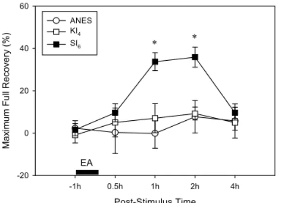 Figure  shows  the  average  values  (±  SEM)  in  full  recovery  ratio  after  EA  stimulation  in  8  rats