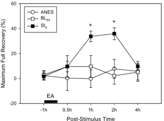 Fig.  2.  Effect  of  Electroacupuncture  (EA)  Applied  to  BL 64   or  SI 6   Point  on  Weight  Bearing  of  the  Limb  in  Rats  with  Ankle  Sprain