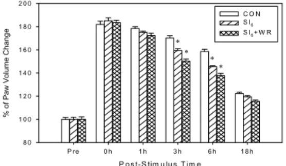 Fig.  3.  Effect  of  electroacupuncture  (EA)  applied  to  SI 6   and  won-rak  point  combination  on  weight  bearing  of  the  limb  in  rats  with  ankle  sprain