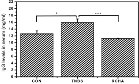 Fig. 8. Effects  of  RCHA  injection  into  hapgok  (LI 4 )  on  IgG  levels    in  rats