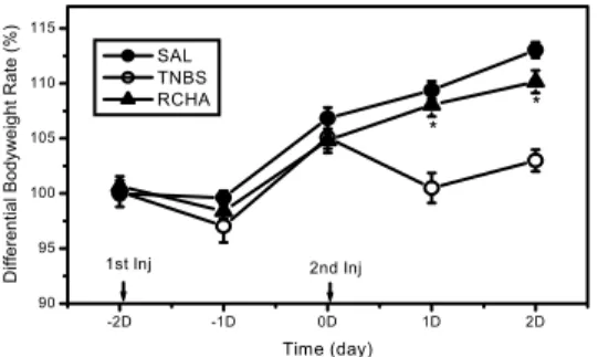 Fig. 3. Effects  of  RCHA  injection  into  Hapgok  (LI 4 )  on  RBC  number  in  rats.