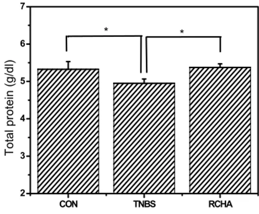 Fig. 5. Effects  of  RCHA  injection  into  hapgok  (LI 4 )  on  Total  protein  count  rate  in  rats.