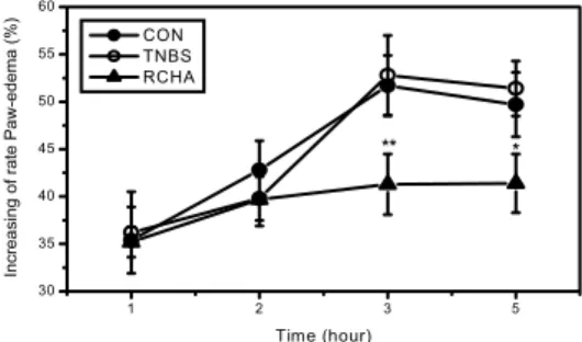 Fig. 6. The  effects  of  RCHA  on  the  increasing  and  inhibition  rate  on  Paw  edema  in  rats  induced  by  carrageenin  every  hour  during  5  hours