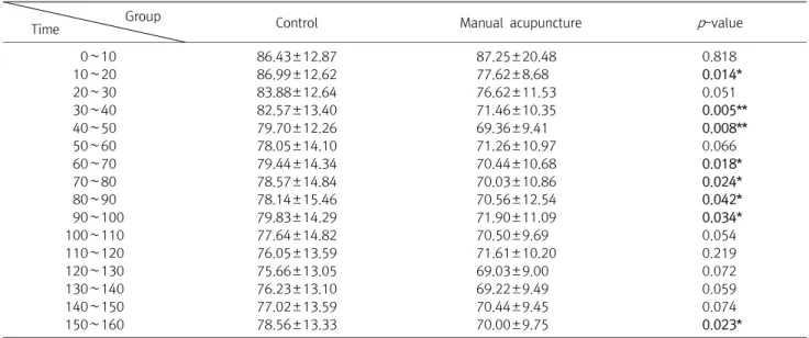 Fig.  3.  Effect  of  acupuncture  at  PC6  on  the  HRV  increased  after  exercise.