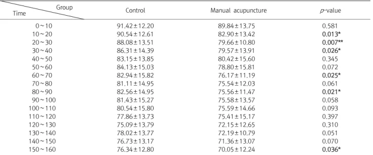 Table  2.  Comparative  Effect  of  the  Manual  Acupuncture  Group  to  the  Control  Group  on  the  HR