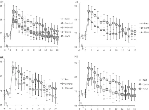 Fig.  4.  Effect  of  different  electric  conduction  on  the  effect  of   acu-puncture  at  PC6  reducing  HRV   in-creased  after  exercise.