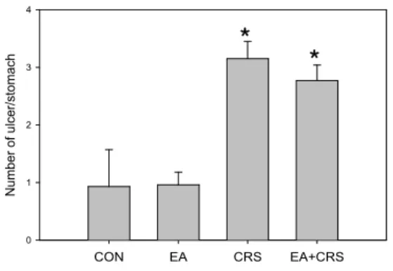 Fig. 1. Comparisons of number of ulcer in control(CON), electroacupuncture(EA), cold-restraint stress(CRS) and CRS after EA treatment groups(EA+CRS)