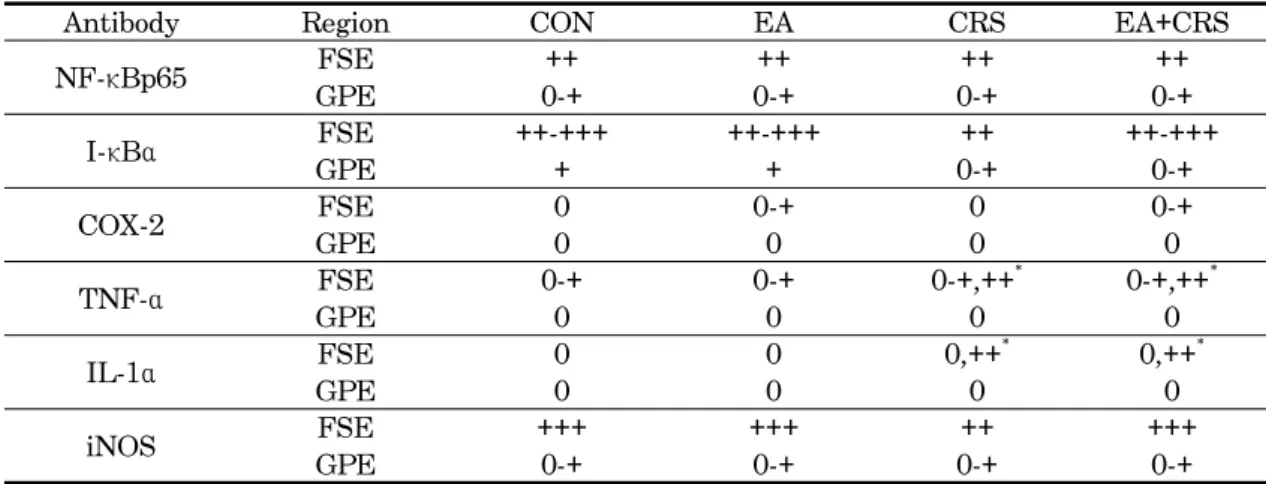 Table 2. Immunohistochemical reactions of inflammation-related protein in the stomach