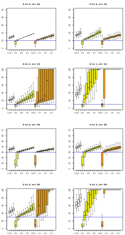 Figure 4.3. Boxplots of estimated stopping times obtained from 100 simulations with n = 100 when the mean changes from µ = 0 to µ + δ for δ ∈ {5, 3, 2, 1}.