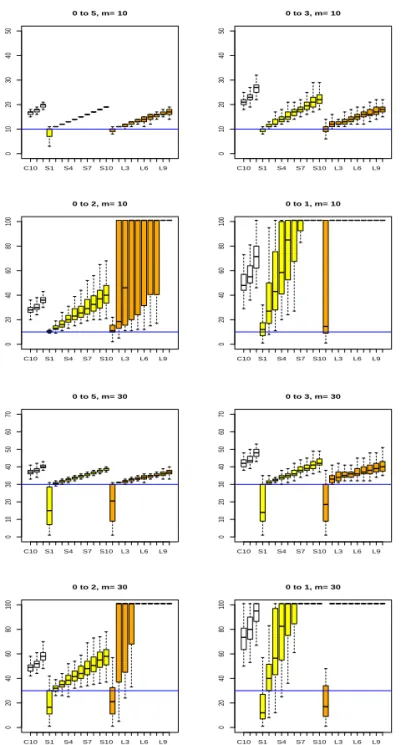 Figure 4.4. Boxplots of estimated stopping times obtained from 100 simulations with n = 300 when the mean changes from µ = 0 to µ + δ for δ ∈ {5, 3, 2, 1}.