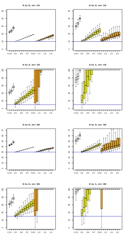 Figure 4.5. Boxplots of estimated stopping times obtained from 100 simulations with n = 1000 when the mean changes from µ = 0 to µ + δ for δ ∈ {5, 3, 2, 1}.
