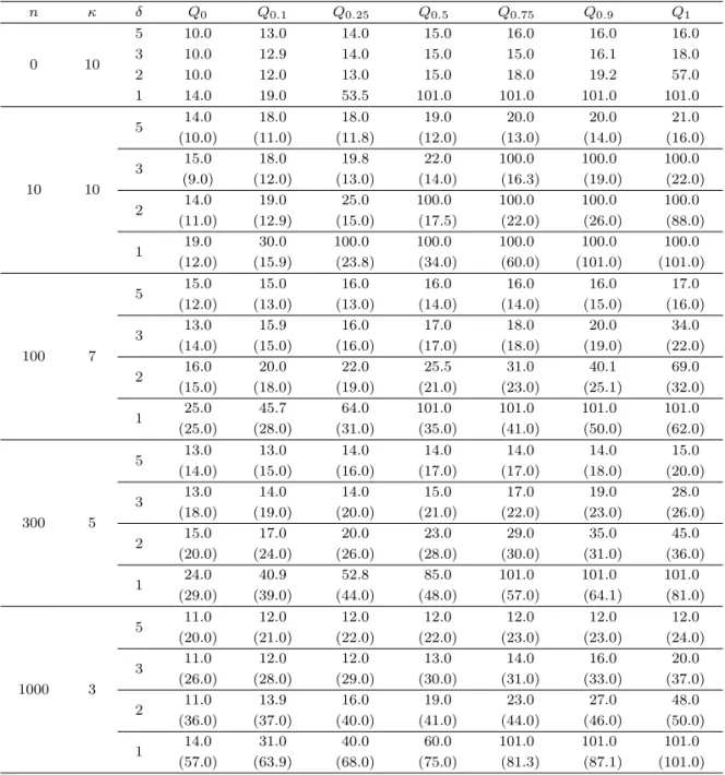 Table 4.2. The sample quantiles of the estimator ˆ τ κ obtained from 100 simulations when m = 10 (The numbers in the parentheses are those of ˆτ 0.10C )