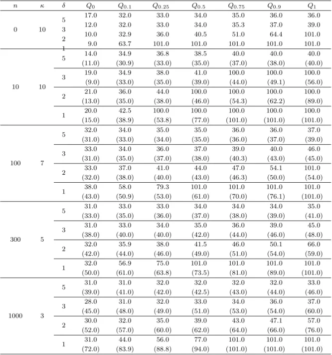 Table 4.3. The sample quantiles of the estimator ˆ τ κ obtained from 100 simulations when m = 30 (The numbers in the parentheses are those of ˆτ 0.10C )