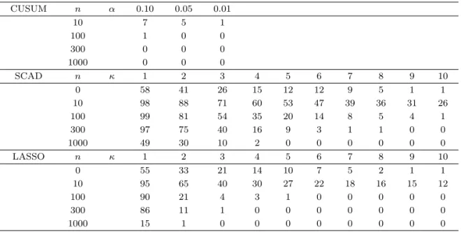 Table 4.1. The number of cases where the estimated stopping times are less than or qual to N = 100 for δ = 0 among 100 simulations CUSUM n α 0.10 0.05 0.01 10 7 5 1 100 1 0 0 300 0 0 0 1000 0 0 0 SCAD n κ 1 2 3 4 5 6 7 8 9 10 0 58 41 26 15 12 12 9 5 1 1 10