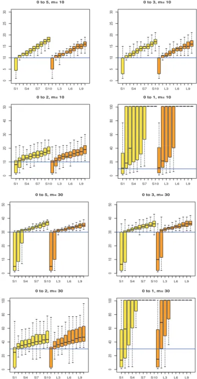 Figure 4.1. Boxplots of estimated stopping times obtained from 100 simulations with n = 0 when the mean changes from µ = 0 to µ + δ for δ ∈ {5, 3, 2, 1}.