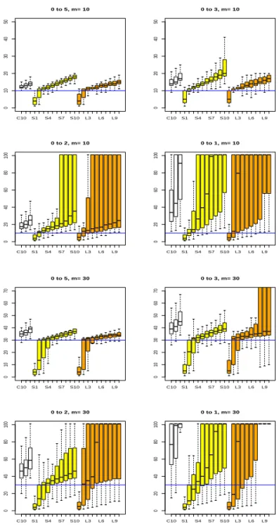 Figure 4.2. Boxplots of estimated stopping times obtained from 100 simulations with n = 10 when the mean changes from µ = 0 to µ + δ for δ ∈ {5, 3, 2, 1}.