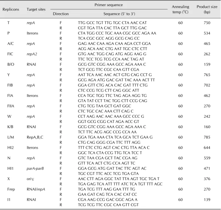 Table 2. Primers for analysis of plasmid replicon types used in this study