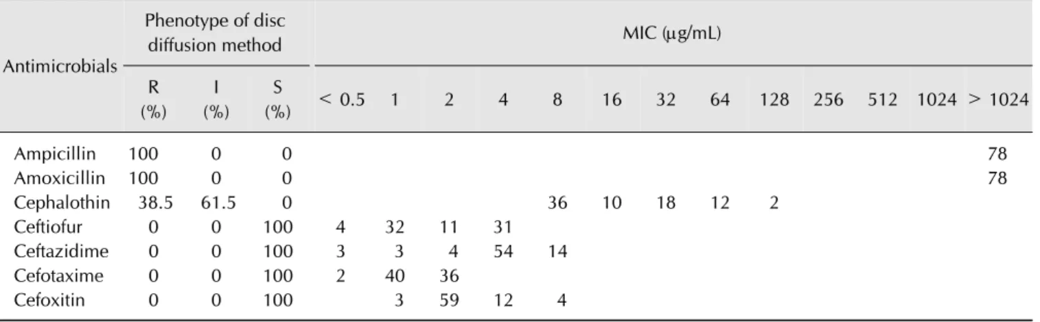 Table 3. Antimicrobial susceptibility of 78 Escherichia coli isolates to -lactam antimicrobial agents