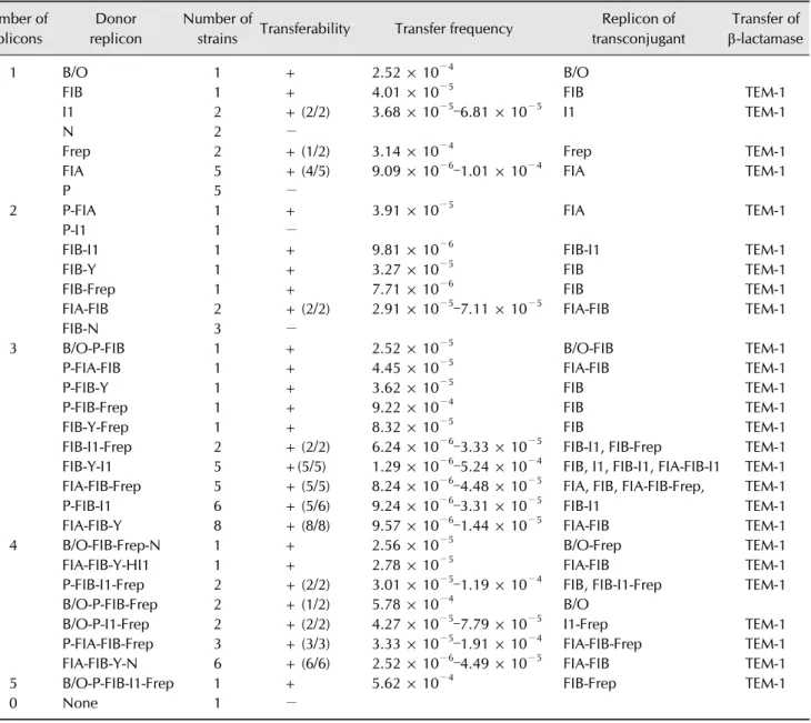 Table 4. Profile of plasmid replicon typing and transferability of 78 Escherichia coli isolates Number of  replicons Donor replicon Number of 