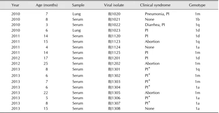 Table 2. Descriptions of the positive samples examined in this study